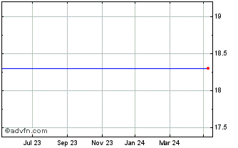 1 Year News Corp B Chart