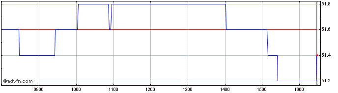 Intraday Cqs New City High Yield Share Price Chart for 27/4/2024