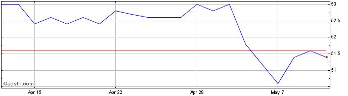 1 Month Cqs New City High Yield Share Price Chart