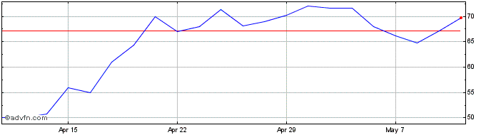 1 Month Novacyt Share Price Chart