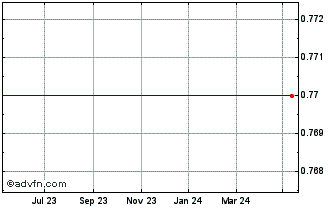 1 Year Nthn. Euro. Chart