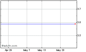 1 Month 1x Nflx Chart