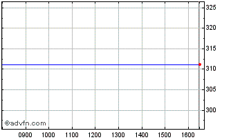 Intraday 1x Nflx Chart