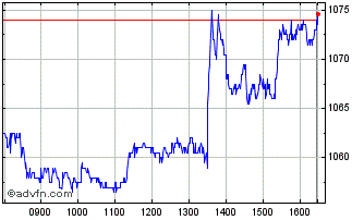 Intraday National Grid Chart