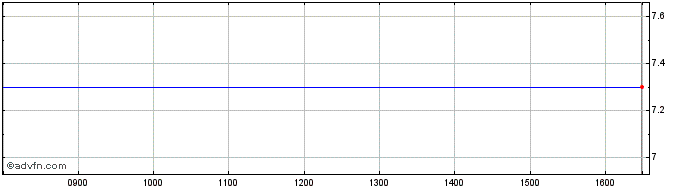Intraday Etfs -3x Ngas  Price Chart for 04/5/2024