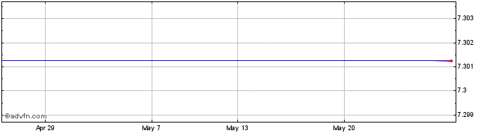 1 Month Etfs -3x Ngas  Price Chart