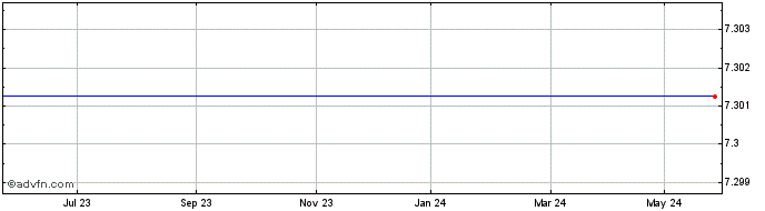 1 Year Etfs -3x Ngas  Price Chart