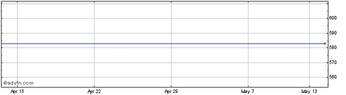 1 Month Norsk Hydro Share Price Chart