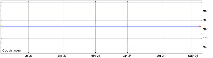 1 Year Norsk Hydro Share Price Chart