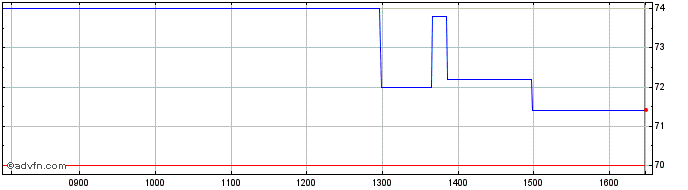 Intraday Niox Share Price Chart for 05/5/2024