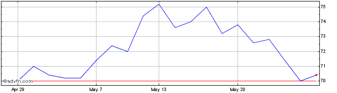 1 Month Niox Share Price Chart