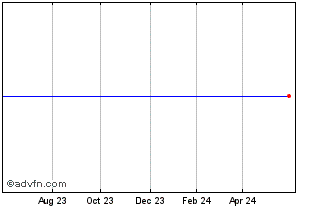 1 Year Nom Jpx400 Eur Chart
