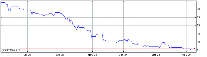 1 Year Neometals Share Price Chart
