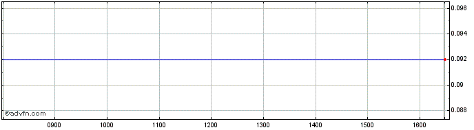Intraday Nanosynth Share Price Chart for 09/2/2023