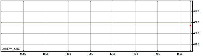 Intraday Etf S Nok L Gbp  Price Chart for 03/5/2024