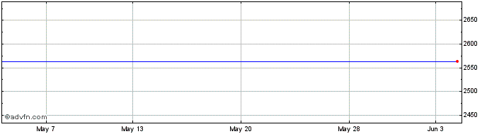 1 Month Etf Lnok Susd �  Price Chart