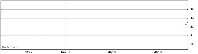 1 Month Neptune Minerals Share Price Chart