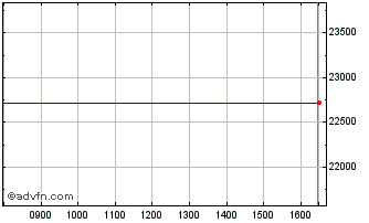 Intraday Lyxor Wld Egy � Chart