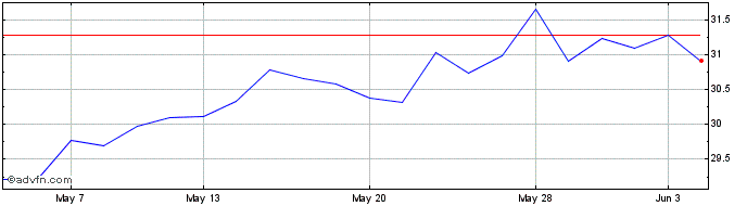 1 Month Ammsci Newenrgy  Price Chart