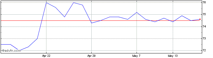 1 Month Newriver Reit Share Price Chart