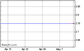 1 Month North River Chart