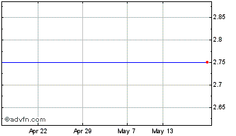 1 Month North River Chart