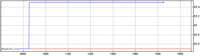 Intraday Netscientific Share Price Chart for 28/3/2024