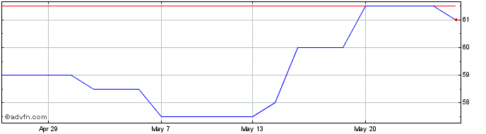 1 Month Northern Bear Share Price Chart