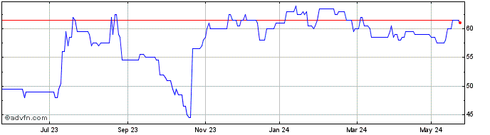 1 Year Northern Bear Share Price Chart