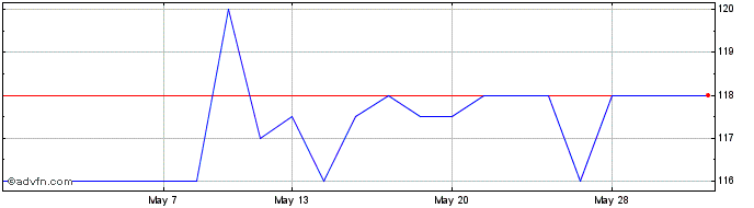1 Month Nthn.elec.prf  Price Chart