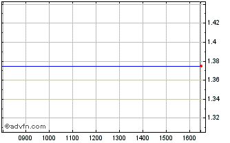 Intraday New Trend Lifestyle Chart