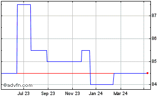 1 Year Northern 3 Vct Chart