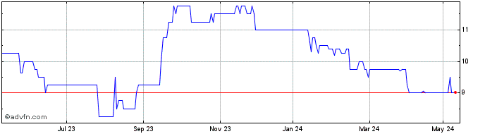 1 Year Enteq Technologies Share Price Chart
