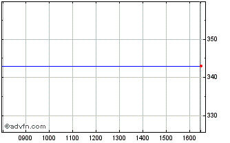 Intraday Numis Chart