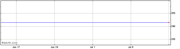 1 Month Numis Share Price Chart