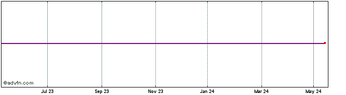 1 Year Novae Share Price Chart