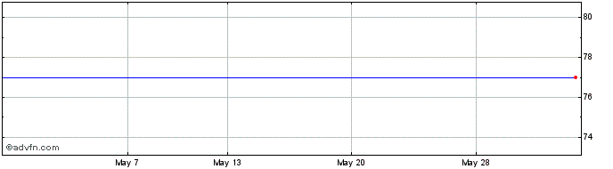 1 Month Novera Energy Share Price Chart