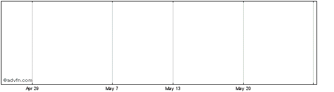 1 Month Novo-N.Dkk1'b' Share Price Chart