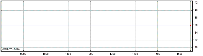 Intraday Nat.west 9%pf  Price Chart for 03/5/2024
