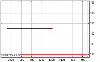 Intraday Newmark Security Chart