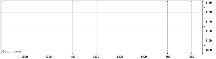 Intraday Nex Group Share Price Chart for 25/4/2024