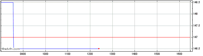 Intraday Nexteq Share Price Chart for 25/4/2024