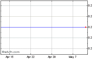 1 Month Oak Holdings Chart