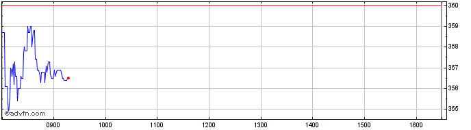 Intraday Ocado Share Price Chart for 27/4/2024