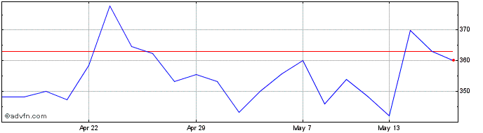 1 Month Ocado Share Price Chart