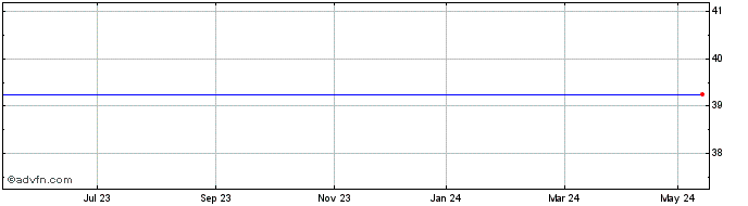1 Year Octopus Ecl.4 Share Price Chart