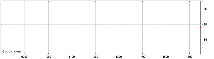 Intraday Deutsche Dc Gld  Price Chart for 03/5/2024