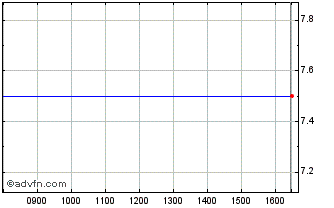 Intraday One Heritage Chart