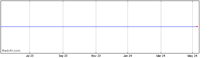 1 Year Etfs Brent  Price Chart