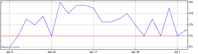1 Month Odyssean Investment Share Price Chart